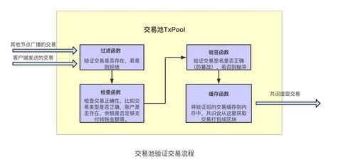 區(qū)塊鏈交易處理流程與HPB的在線(xiàn)數(shù)據(jù)處理優(yōu)化