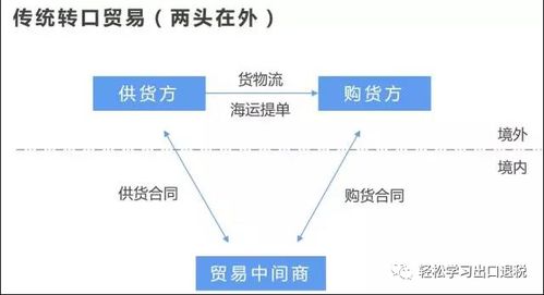 轉(zhuǎn)口貿(mào)易的業(yè)務(wù)模式與稅會(huì)處理，及在線數(shù)據(jù)處理與交易處理業(yè)務(wù)探析